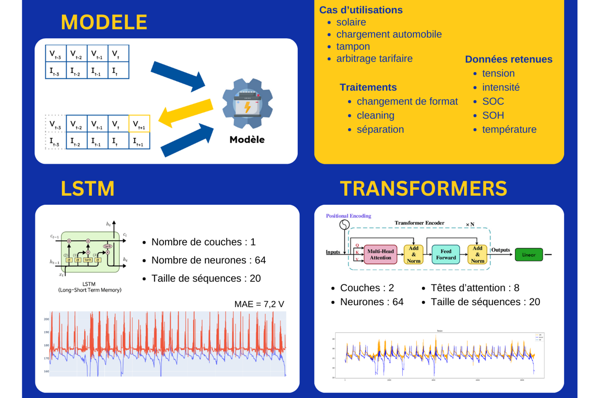 Modélisation de batteries